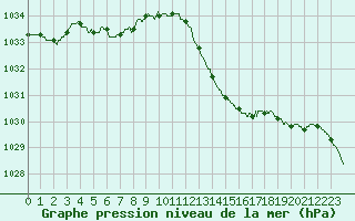 Courbe de la pression atmosphrique pour Pau (64)