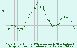 Courbe de la pression atmosphrique pour Angers-Marc (49)
