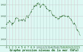 Courbe de la pression atmosphrique pour Pontoise - Cormeilles (95)