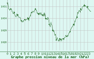 Courbe de la pression atmosphrique pour Millau - Soulobres (12)