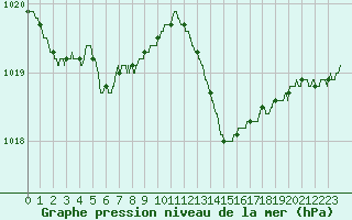 Courbe de la pression atmosphrique pour Angers-Beaucouz (49)