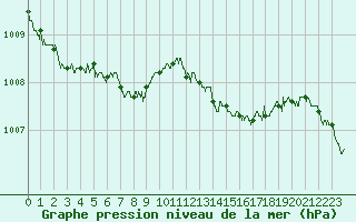 Courbe de la pression atmosphrique pour Brest (29)