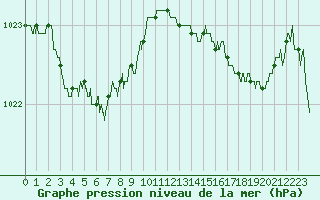 Courbe de la pression atmosphrique pour Ploumanac