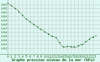 Courbe de la pression atmosphrique pour Biscarrosse (40)