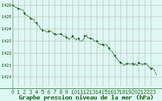 Courbe de la pression atmosphrique pour Brest (29)