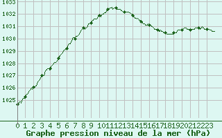 Courbe de la pression atmosphrique pour Reims-Prunay (51)
