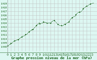 Courbe de la pression atmosphrique pour Metz-Nancy-Lorraine (57)