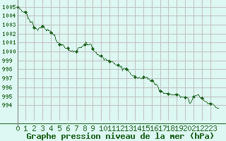 Courbe de la pression atmosphrique pour Saint-Auban (04)