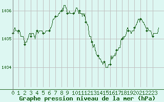 Courbe de la pression atmosphrique pour Mcon (71)