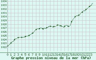 Courbe de la pression atmosphrique pour Metz-Nancy-Lorraine (57)