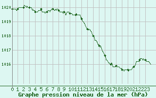 Courbe de la pression atmosphrique pour Lyon - Bron (69)