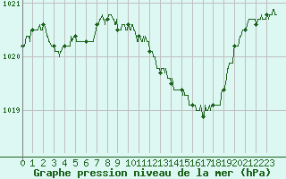 Courbe de la pression atmosphrique pour Lyon - Saint-Exupry (69)