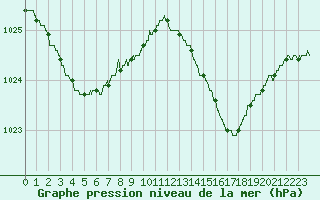 Courbe de la pression atmosphrique pour Le Talut - Belle-Ile (56)