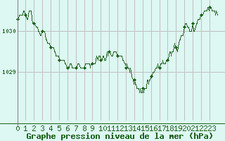 Courbe de la pression atmosphrique pour Cap de la Hague (50)