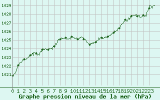 Courbe de la pression atmosphrique pour Saint-Etienne (42)