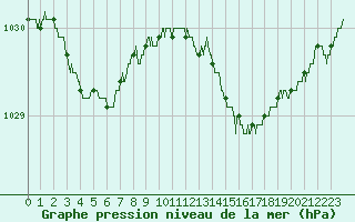 Courbe de la pression atmosphrique pour Cherbourg (50)