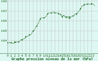 Courbe de la pression atmosphrique pour Le Talut - Belle-Ile (56)