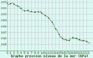 Courbe de la pression atmosphrique pour Saint-Brieuc (22)