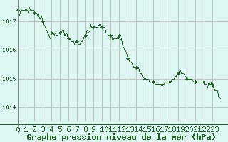 Courbe de la pression atmosphrique pour Dijon / Longvic (21)