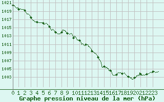 Courbe de la pression atmosphrique pour Nmes - Courbessac (30)