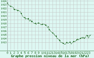 Courbe de la pression atmosphrique pour Besanon (25)