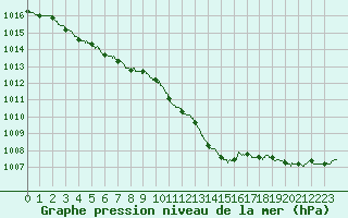 Courbe de la pression atmosphrique pour Le Havre - Octeville (76)