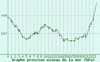 Courbe de la pression atmosphrique pour Cognac (16)