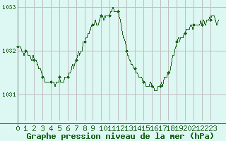 Courbe de la pression atmosphrique pour Ajaccio - Campo dell