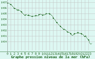 Courbe de la pression atmosphrique pour Ile d