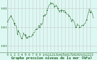 Courbe de la pression atmosphrique pour Biscarrosse (40)