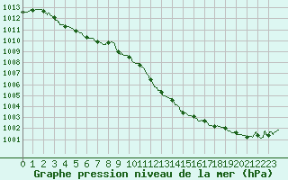 Courbe de la pression atmosphrique pour Troyes (10)