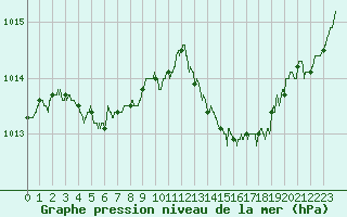 Courbe de la pression atmosphrique pour Besanon (25)