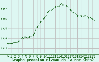 Courbe de la pression atmosphrique pour Boulogne (62)