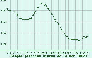 Courbe de la pression atmosphrique pour Nantes (44)
