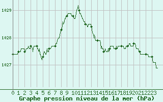 Courbe de la pression atmosphrique pour Boulogne (62)