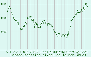 Courbe de la pression atmosphrique pour Grenoble/St-Etienne-St-Geoirs (38)