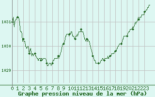 Courbe de la pression atmosphrique pour Saint-Nazaire (44)