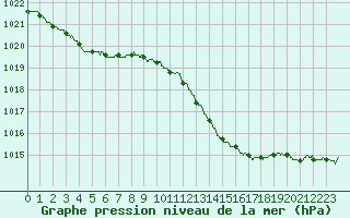 Courbe de la pression atmosphrique pour Nmes - Garons (30)