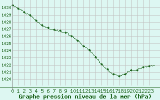 Courbe de la pression atmosphrique pour Trappes (78)