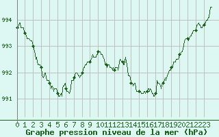 Courbe de la pression atmosphrique pour Caen (14)