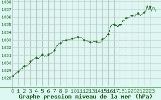 Courbe de la pression atmosphrique pour Aubenas - Lanas (07)