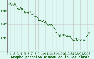 Courbe de la pression atmosphrique pour Lannion (22)