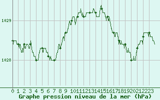 Courbe de la pression atmosphrique pour Dinard (35)