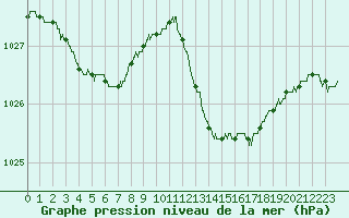 Courbe de la pression atmosphrique pour Alistro (2B)