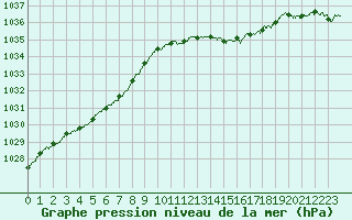 Courbe de la pression atmosphrique pour Troyes (10)