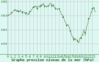 Courbe de la pression atmosphrique pour Niort (79)