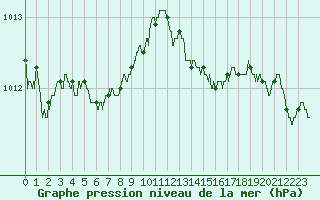 Courbe de la pression atmosphrique pour Abbeville (80)