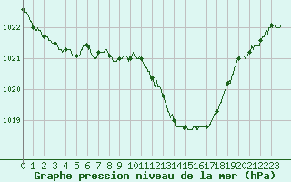Courbe de la pression atmosphrique pour Nancy - Ochey (54)