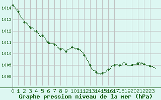 Courbe de la pression atmosphrique pour Figari (2A)