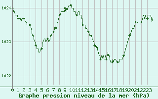 Courbe de la pression atmosphrique pour Ploumanac